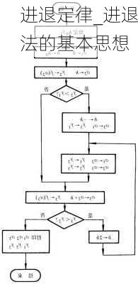 进退定律_进退法的基本思想