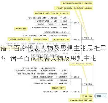 诸子百家代表人物及思想主张思维导图_诸子百家代表人物及思想主张