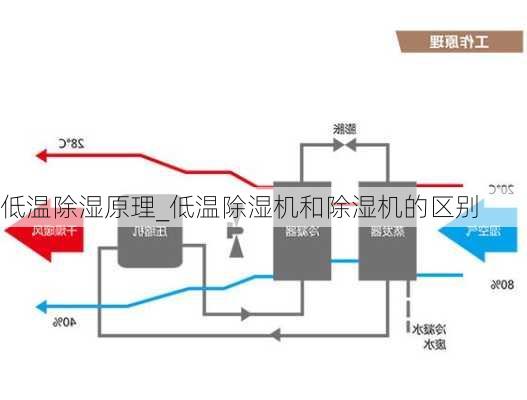 低温除湿原理_低温除湿机和除湿机的区别