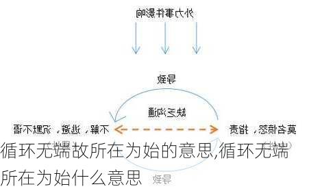 循环无端故所在为始的意思,循环无端所在为始什么意思